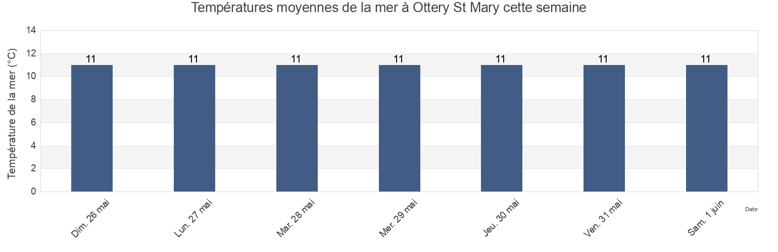 Températures moyennes de la mer à Ottery St Mary, Devon, England, United Kingdom cette semaine