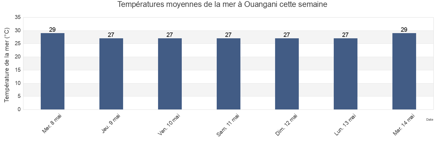 Températures moyennes de la mer à Ouangani, Mayotte cette semaine