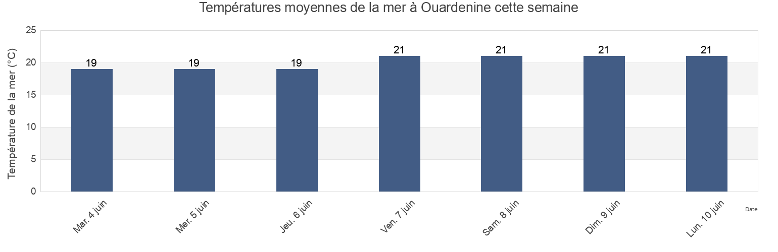 Températures moyennes de la mer à Ouardenine, Ouerdanine, Al Munastīr, Tunisia cette semaine