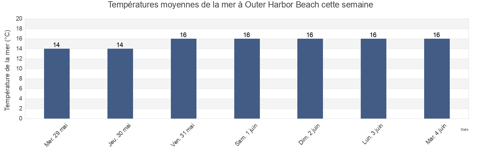 Températures moyennes de la mer à Outer Harbor Beach, Port Adelaide Enfield, South Australia, Australia cette semaine
