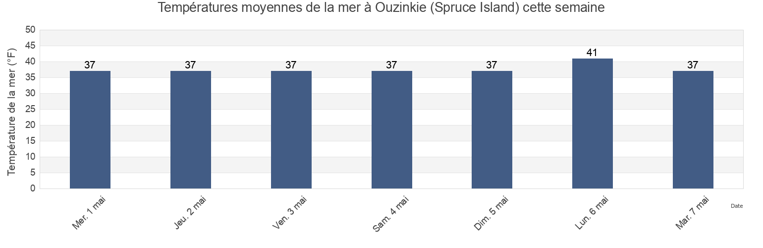 Températures moyennes de la mer à Ouzinkie (Spruce Island), Kodiak Island Borough, Alaska, United States cette semaine