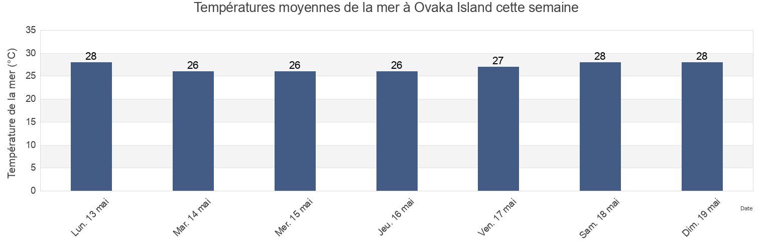 Températures moyennes de la mer à Ovaka Island, Vava‘u, Tonga cette semaine