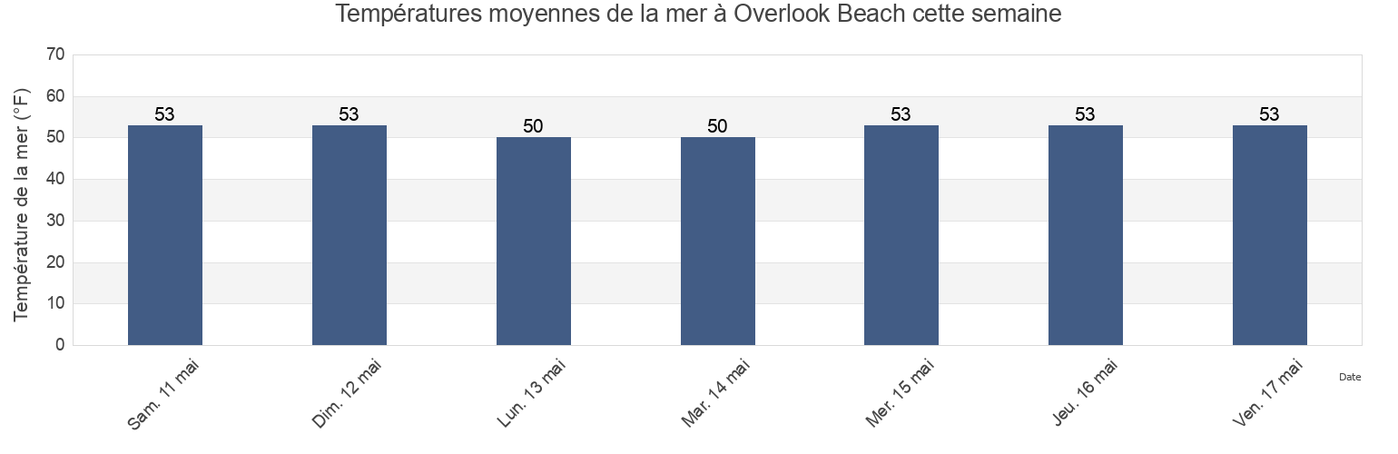 Températures moyennes de la mer à Overlook Beach, Suffolk County, New York, United States cette semaine