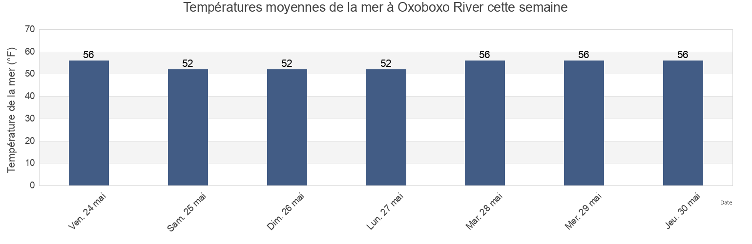 Températures moyennes de la mer à Oxoboxo River, New London County, Connecticut, United States cette semaine