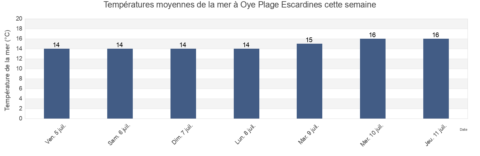 Températures moyennes de la mer à Oye Plage Escardines, Pas-de-Calais, Hauts-de-France, France cette semaine