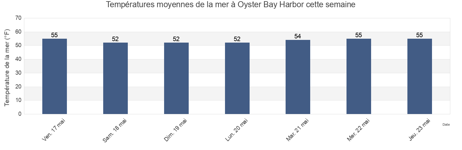 Températures moyennes de la mer à Oyster Bay Harbor, Nassau County, New York, United States cette semaine