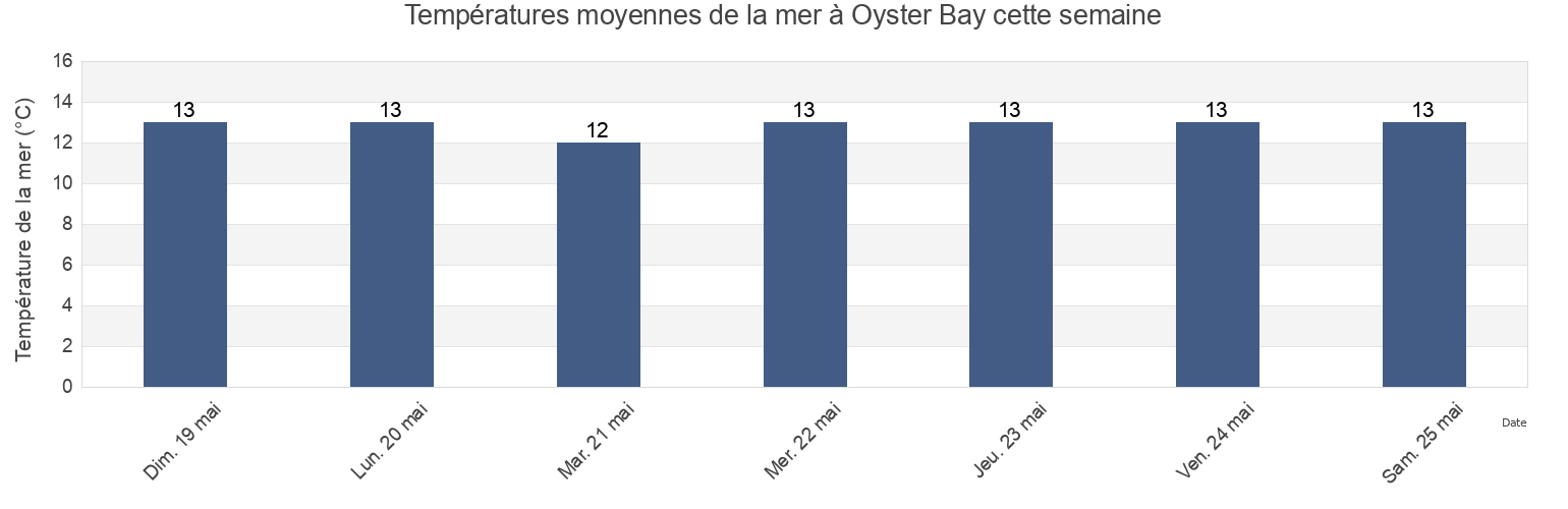 Températures moyennes de la mer à Oyster Bay, Marlborough, New Zealand cette semaine