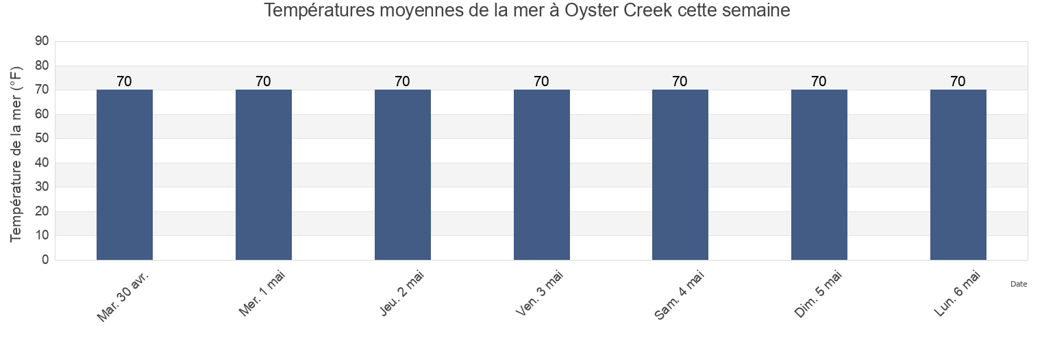 Températures moyennes de la mer à Oyster Creek, Brazoria County, Texas, United States cette semaine