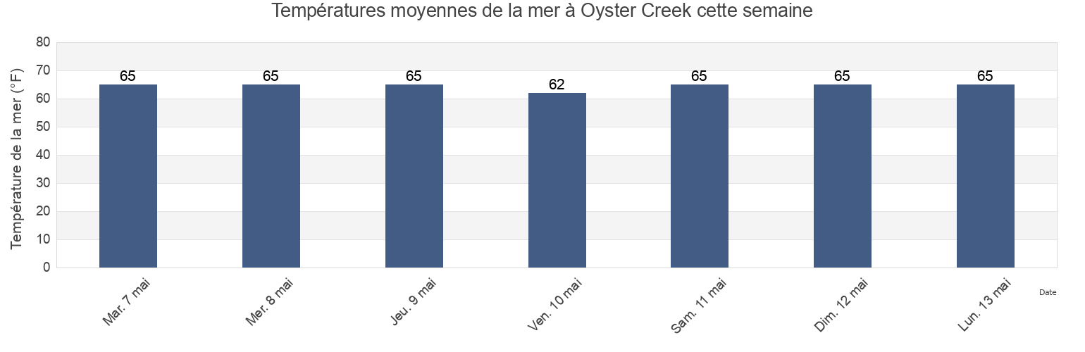 Températures moyennes de la mer à Oyster Creek, Dare County, North Carolina, United States cette semaine