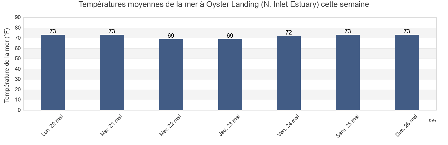 Températures moyennes de la mer à Oyster Landing (N. Inlet Estuary), Georgetown County, South Carolina, United States cette semaine