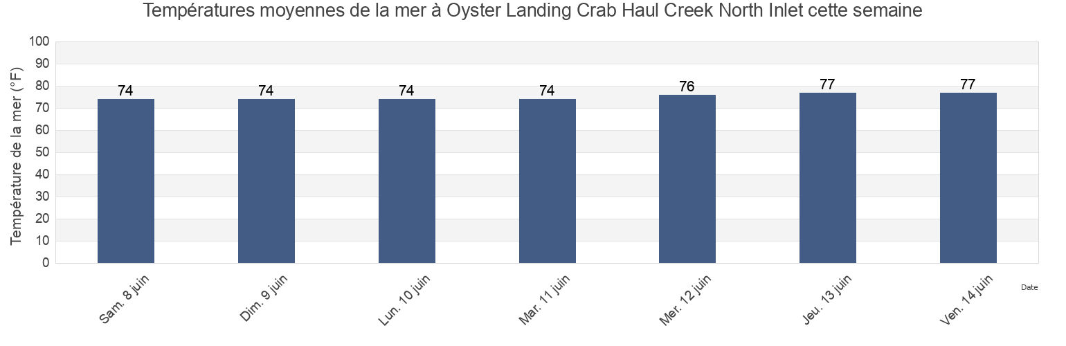 Températures moyennes de la mer à Oyster Landing Crab Haul Creek North Inlet, Georgetown County, South Carolina, United States cette semaine