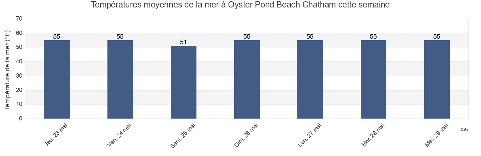 Températures moyennes de la mer à Oyster Pond Beach Chatham, Barnstable County, Massachusetts, United States cette semaine