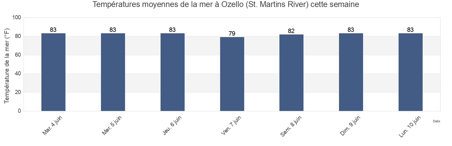 Températures moyennes de la mer à Ozello (St. Martins River), Citrus County, Florida, United States cette semaine