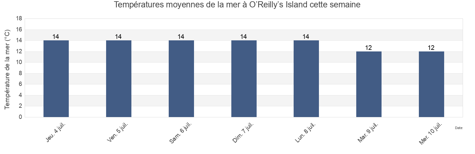 Températures moyennes de la mer à O’Reilly’s Island, Roscommon, Connaught, Ireland cette semaine