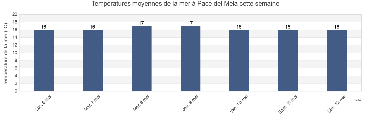 Températures moyennes de la mer à Pace del Mela, Messina, Sicily, Italy cette semaine