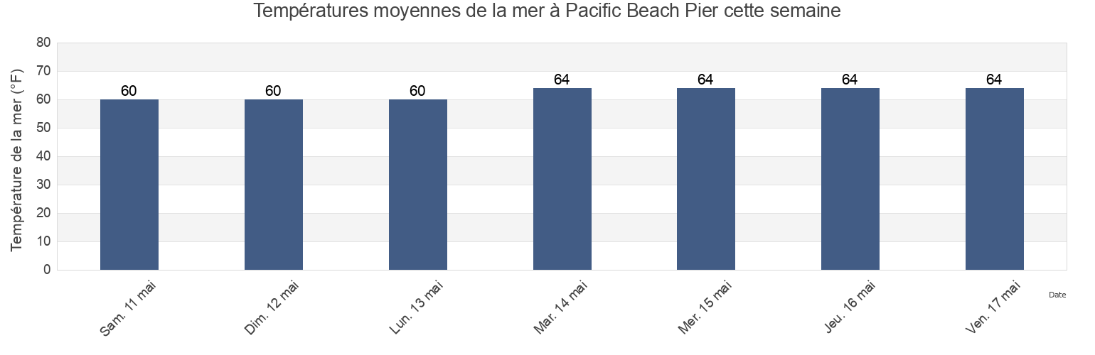 Températures moyennes de la mer à Pacific Beach Pier, San Diego County, California, United States cette semaine