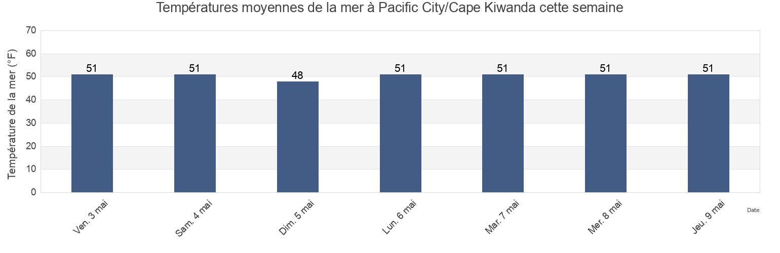 Températures moyennes de la mer à Pacific City/Cape Kiwanda, Tillamook County, Oregon, United States cette semaine