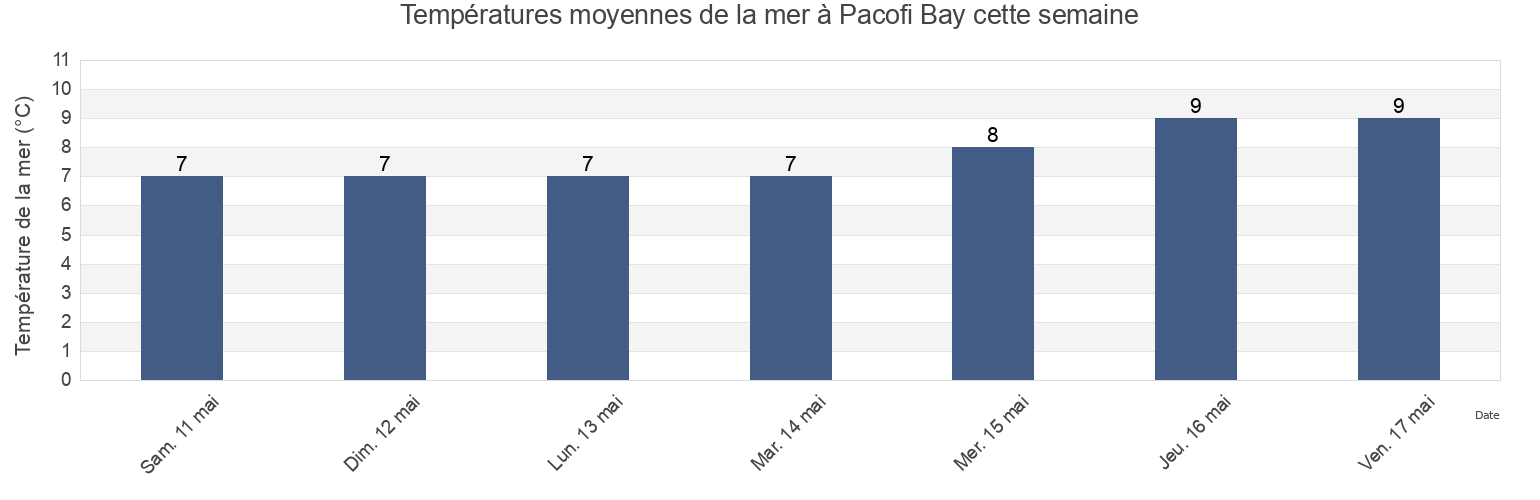 Températures moyennes de la mer à Pacofi Bay, Skeena-Queen Charlotte Regional District, British Columbia, Canada cette semaine