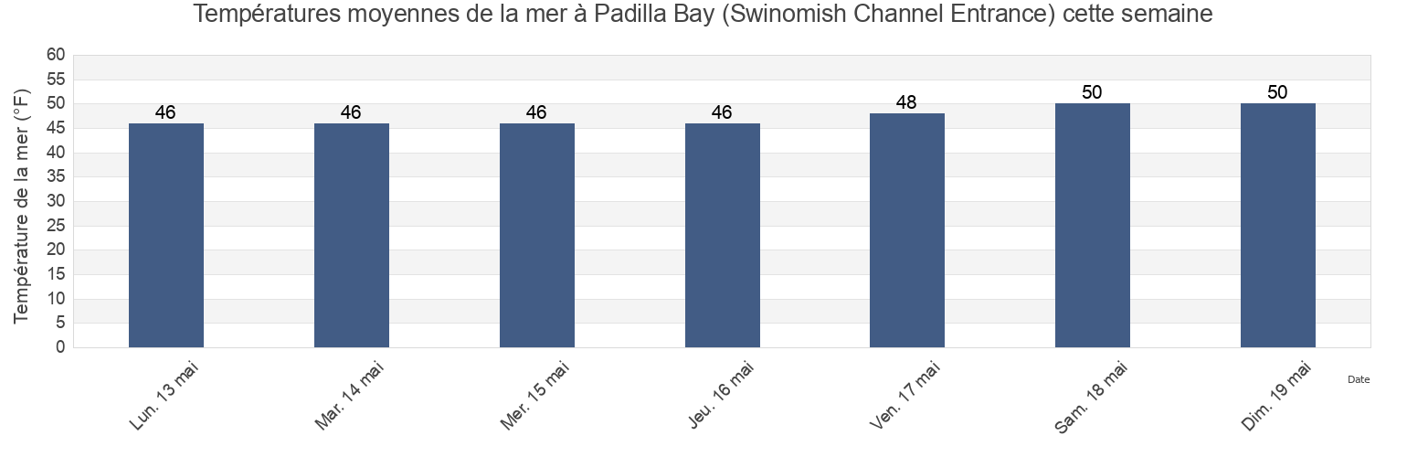 Températures moyennes de la mer à Padilla Bay (Swinomish Channel Entrance), Island County, Washington, United States cette semaine