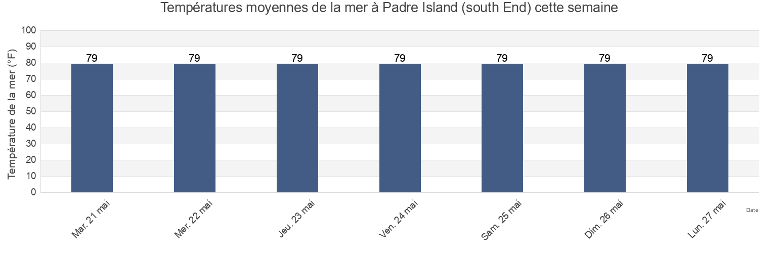 Températures moyennes de la mer à Padre Island (south End), Cameron County, Texas, United States cette semaine