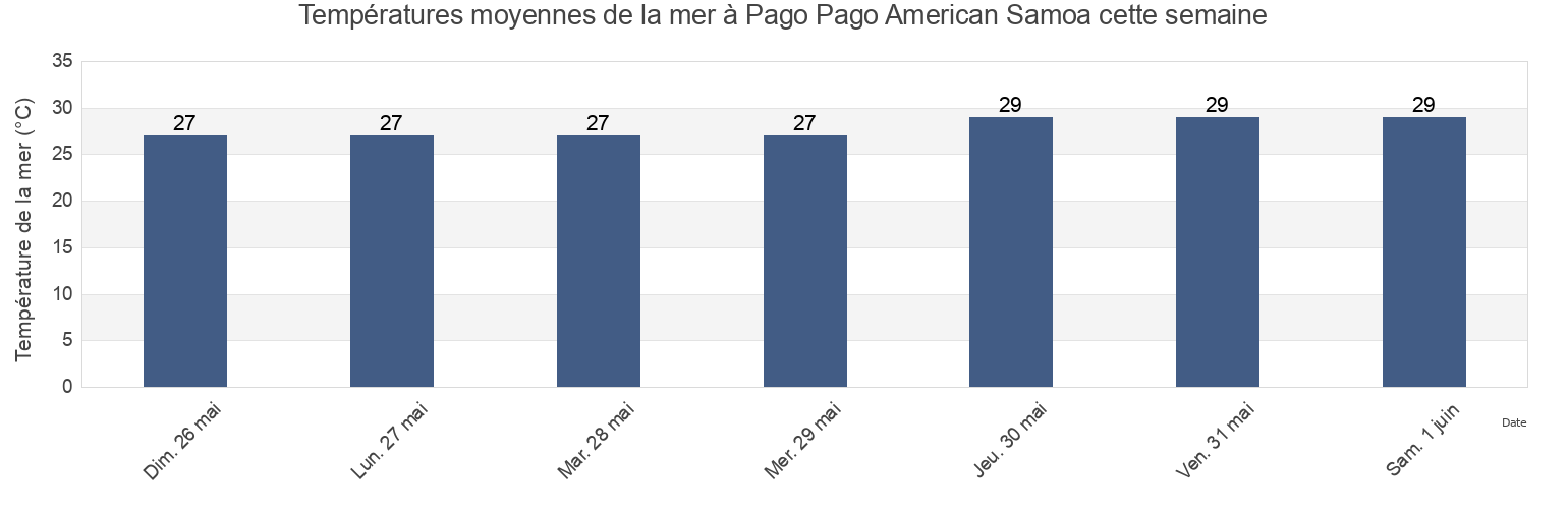 Températures moyennes de la mer à Pago Pago American Samoa, Mauputasi County, Eastern District, American Samoa cette semaine