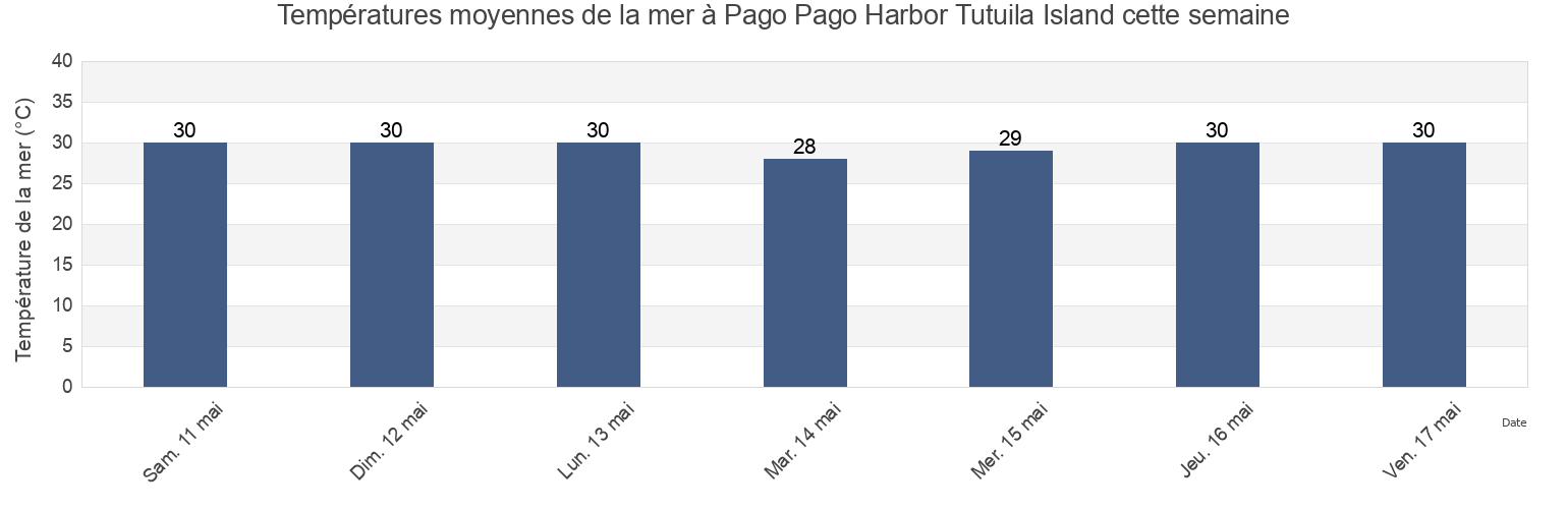 Températures moyennes de la mer à Pago Pago Harbor Tutuila Island, Mauputasi County, Eastern District, American Samoa cette semaine