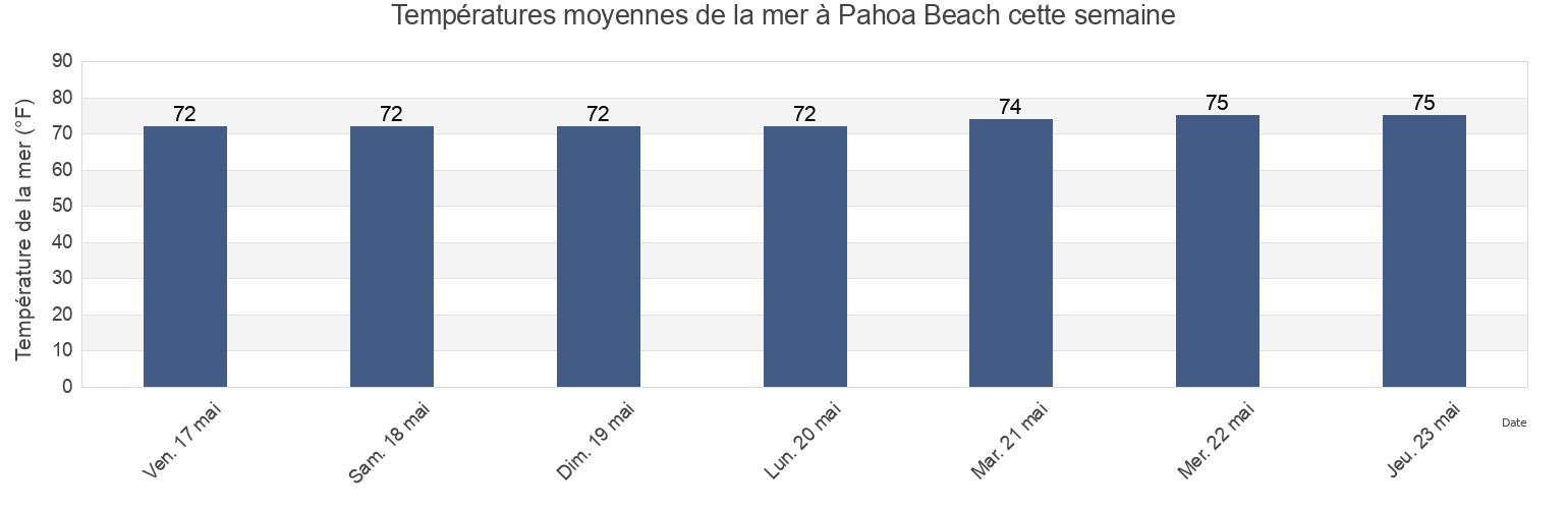 Températures moyennes de la mer à Pahoa Beach, Hawaii County, Hawaii, United States cette semaine