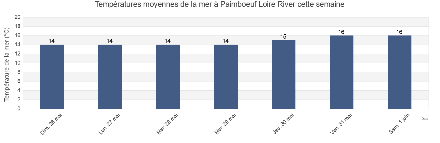 Températures moyennes de la mer à Paimboeuf Loire River, Loire-Atlantique, Pays de la Loire, France cette semaine