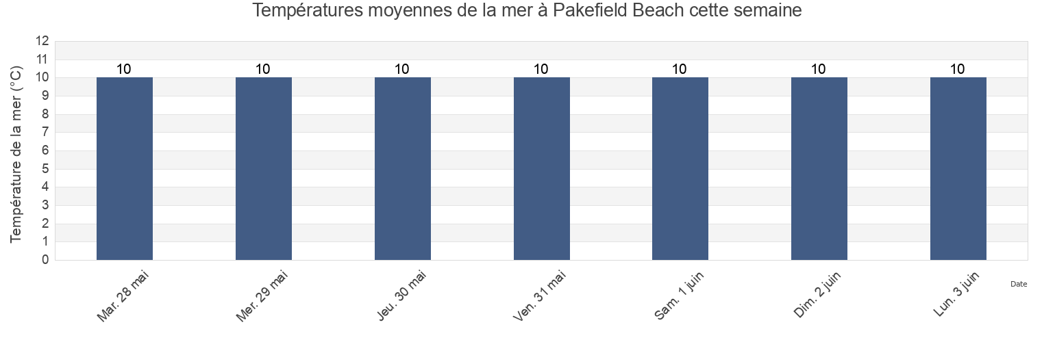 Températures moyennes de la mer à Pakefield Beach, Suffolk, England, United Kingdom cette semaine
