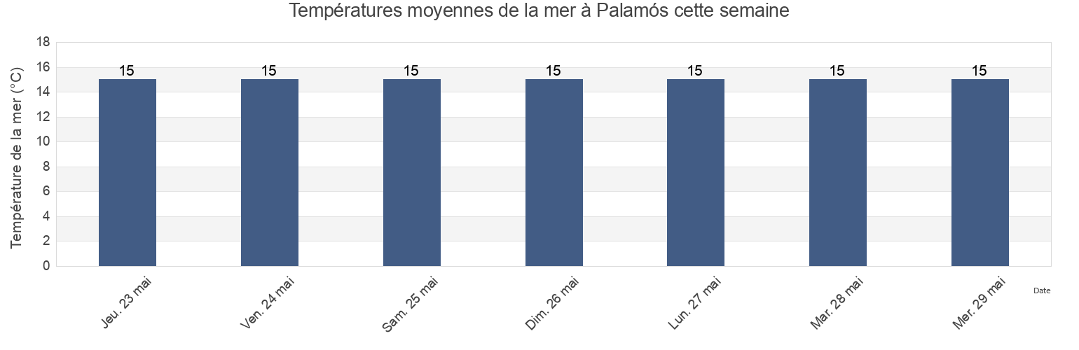 Températures moyennes de la mer à Palamós, Província de Girona, Catalonia, Spain cette semaine