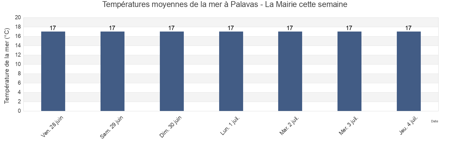 Températures moyennes de la mer à Palavas - La Mairie, Gard, Occitanie, France cette semaine