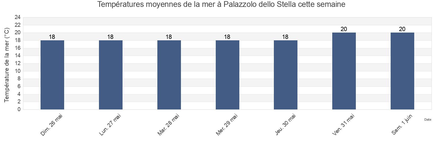 Températures moyennes de la mer à Palazzolo dello Stella, Provincia di Udine, Friuli Venezia Giulia, Italy cette semaine