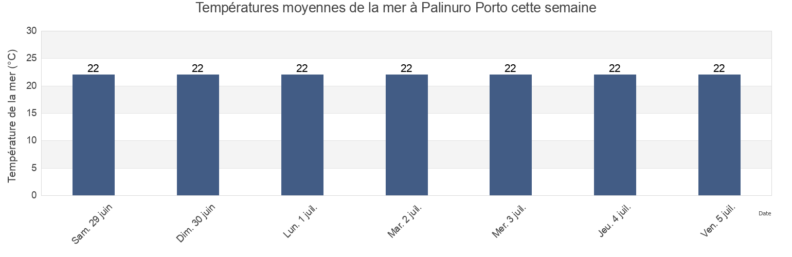 Températures moyennes de la mer à Palinuro Porto, Provincia di Salerno, Campania, Italy cette semaine