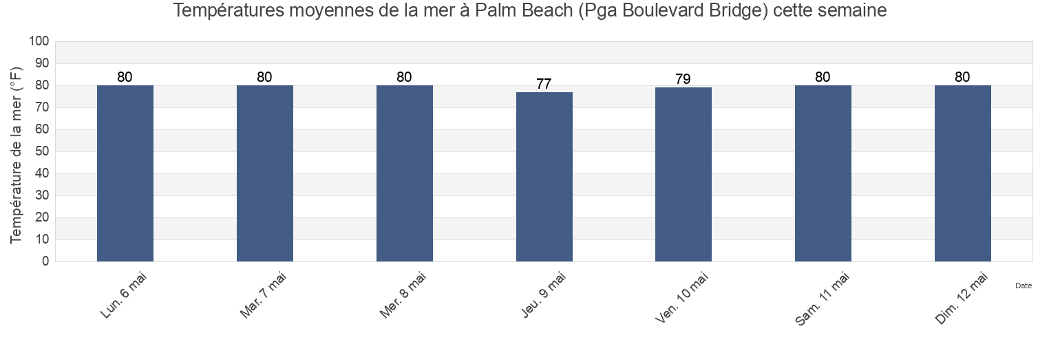 Températures moyennes de la mer à Palm Beach (Pga Boulevard Bridge), Palm Beach County, Florida, United States cette semaine