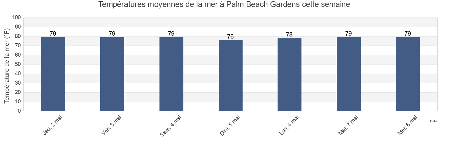 Températures moyennes de la mer à Palm Beach Gardens, Palm Beach County, Florida, United States cette semaine