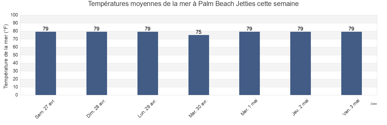 Températures moyennes de la mer à Palm Beach Jetties, Palm Beach County, Florida, United States cette semaine
