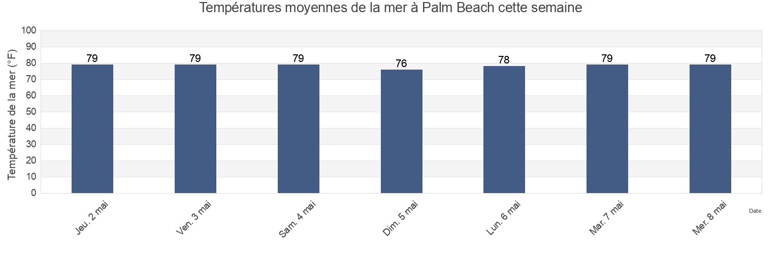 Températures moyennes de la mer à Palm Beach, Palm Beach County, Florida, United States cette semaine