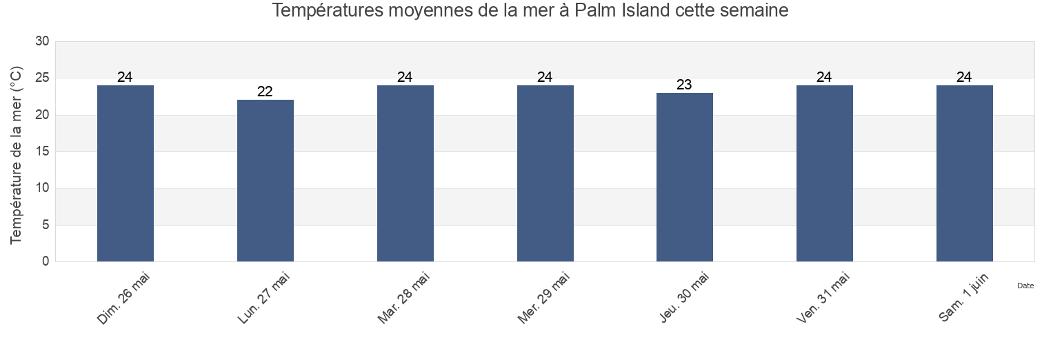 Températures moyennes de la mer à Palm Island, Queensland, Australia cette semaine