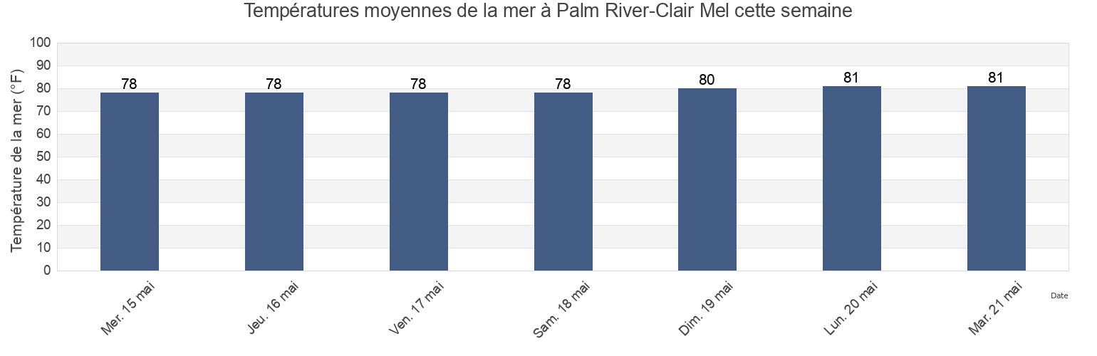Températures moyennes de la mer à Palm River-Clair Mel, Hillsborough County, Florida, United States cette semaine