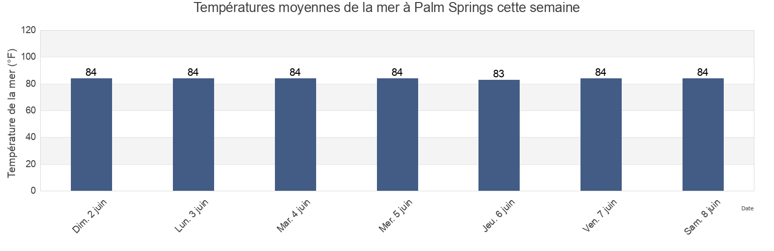 Températures moyennes de la mer à Palm Springs, Palm Beach County, Florida, United States cette semaine