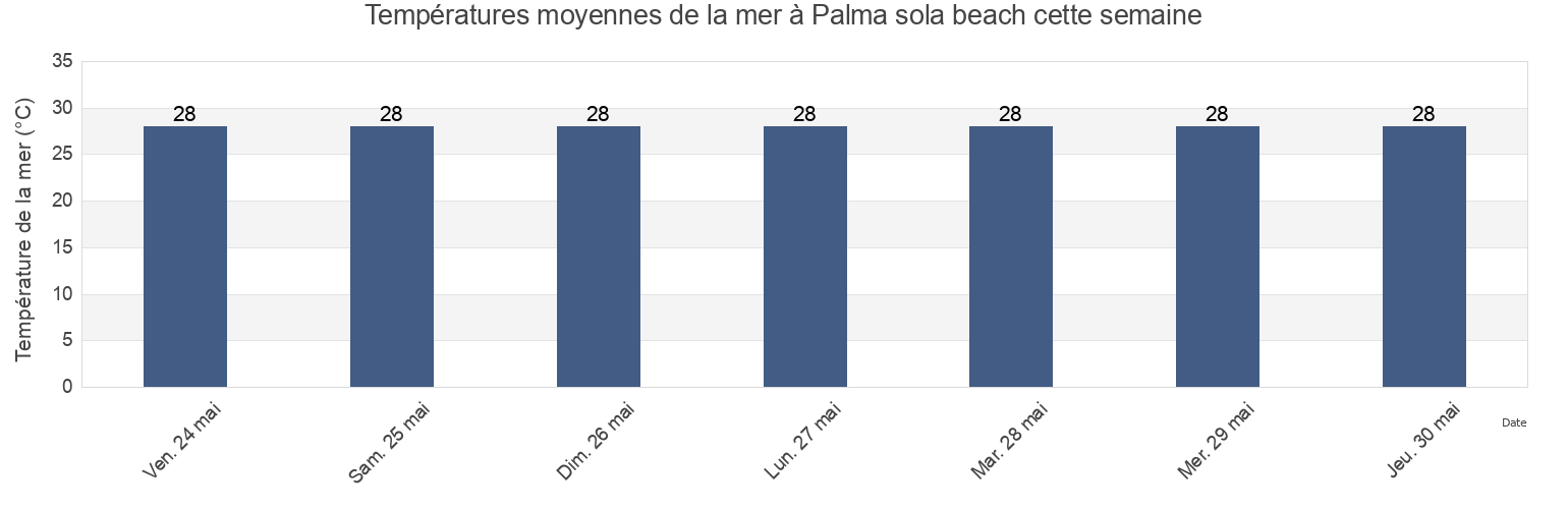 Températures moyennes de la mer à Palma sola beach, Municipio Juan José Mora, Carabobo, Venezuela cette semaine