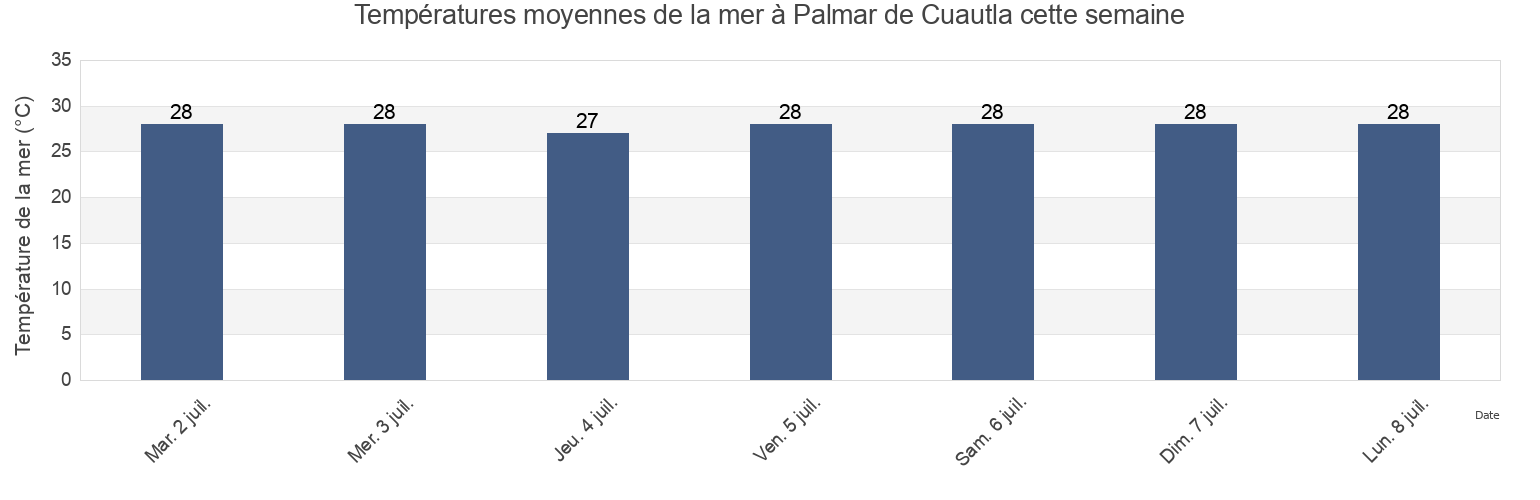Températures moyennes de la mer à Palmar de Cuautla, Santiago Ixcuintla, Nayarit, Mexico cette semaine
