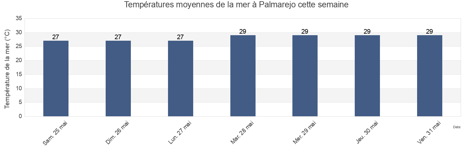 Températures moyennes de la mer à Palmarejo, Palmarejo Barrio, Coamo, Puerto Rico cette semaine