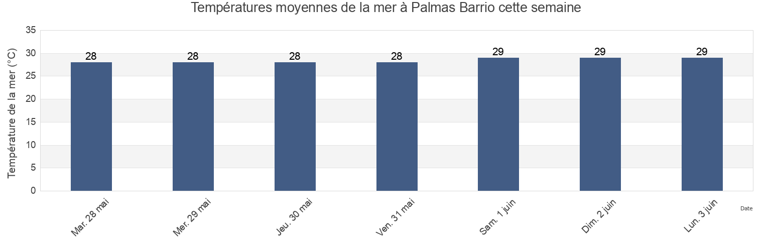 Températures moyennes de la mer à Palmas Barrio, Salinas, Puerto Rico cette semaine
