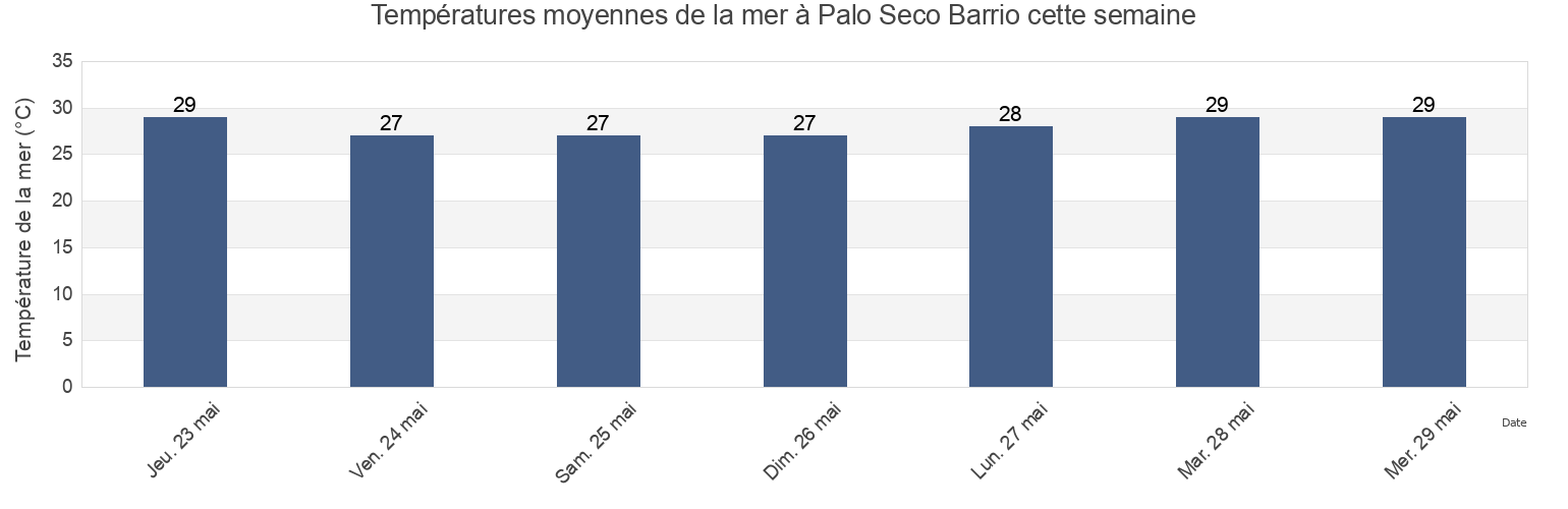 Températures moyennes de la mer à Palo Seco Barrio, Maunabo, Puerto Rico cette semaine