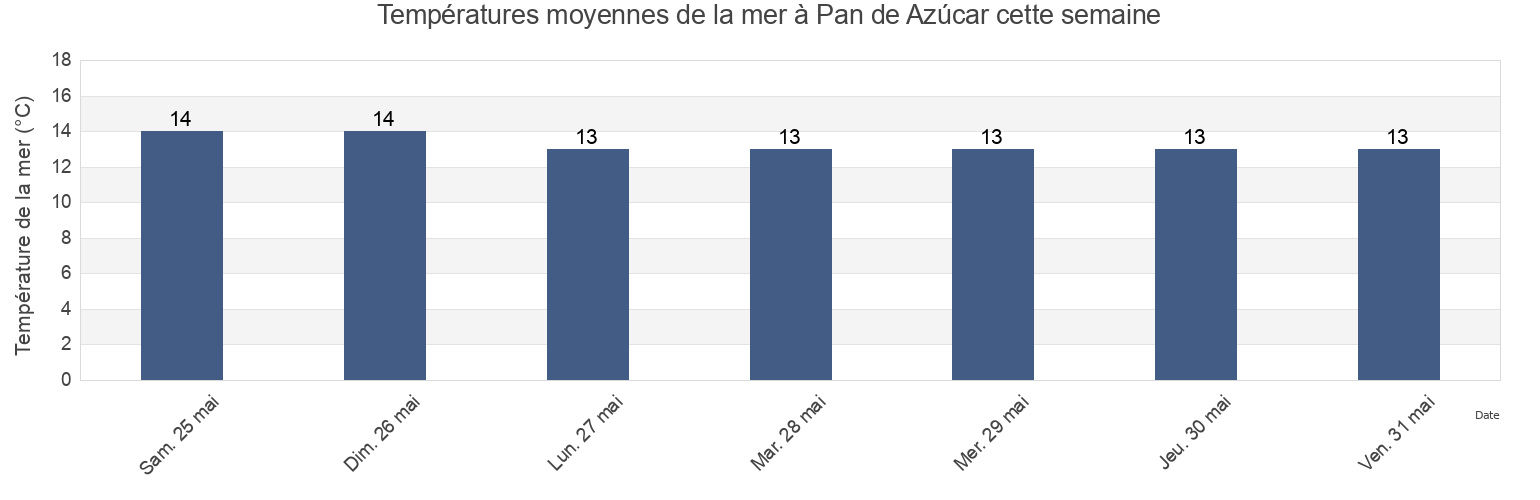 Températures moyennes de la mer à Pan de Azúcar, Pan De Azucar, Maldonado, Uruguay cette semaine