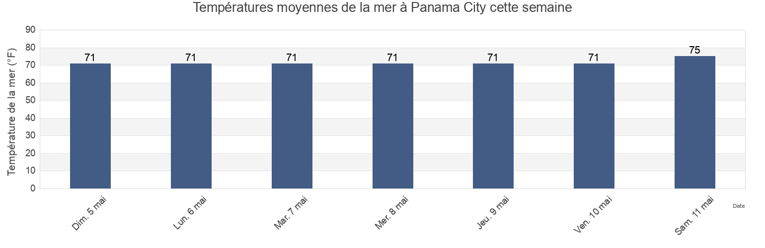 Températures moyennes de la mer à Panama City, Bay County, Florida, United States cette semaine
