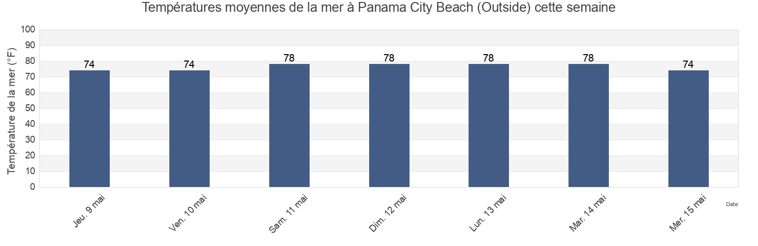 Températures moyennes de la mer à Panama City Beach (Outside), Bay County, Florida, United States cette semaine