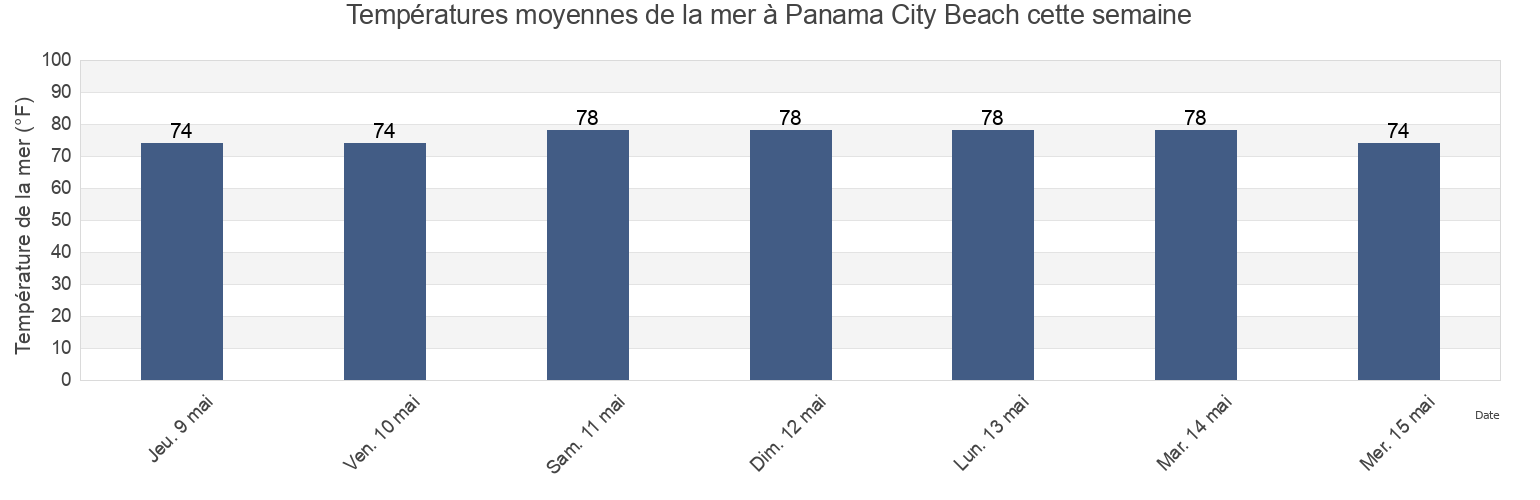Températures moyennes de la mer à Panama City Beach, Bay County, Florida, United States cette semaine