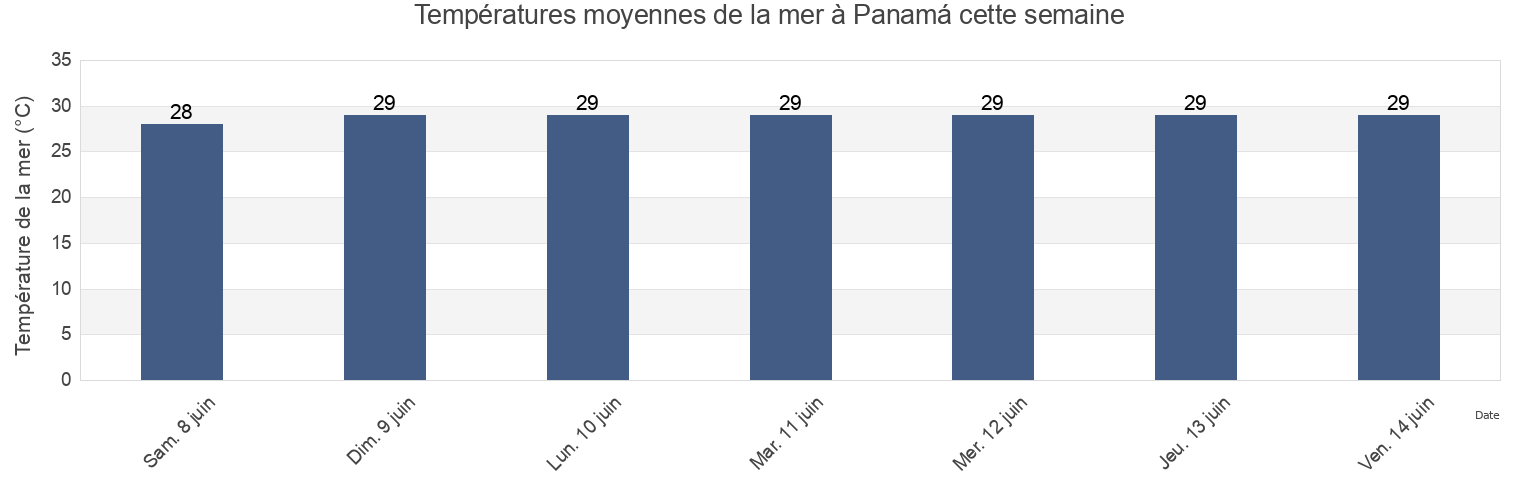 Températures moyennes de la mer à Panamá, Panamá, Panama cette semaine